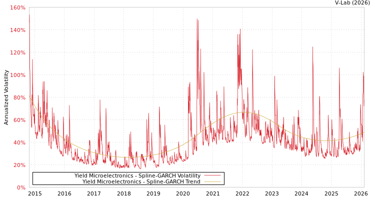 graph of Yield Microelectronics SGARCH