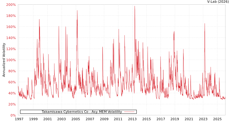 graph of Takamisawa Cybernetics Co AMEM