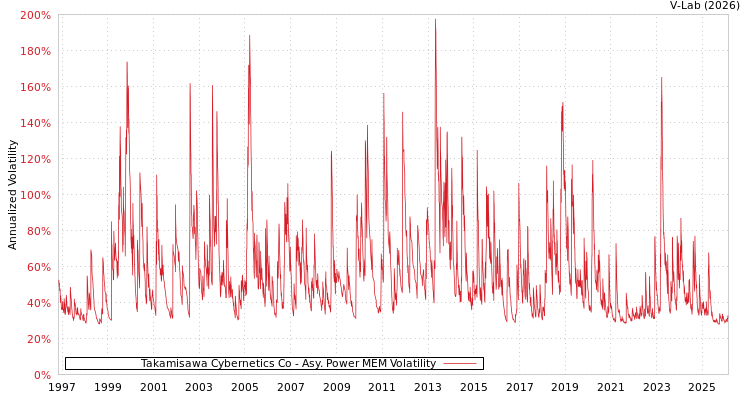 graph of Takamisawa Cybernetics Co APMEM