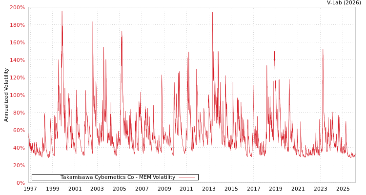 graph of Takamisawa Cybernetics Co MEM