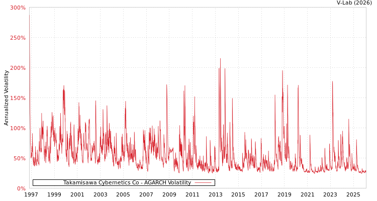 graph of Takamisawa Cybernetics Co AGARCH