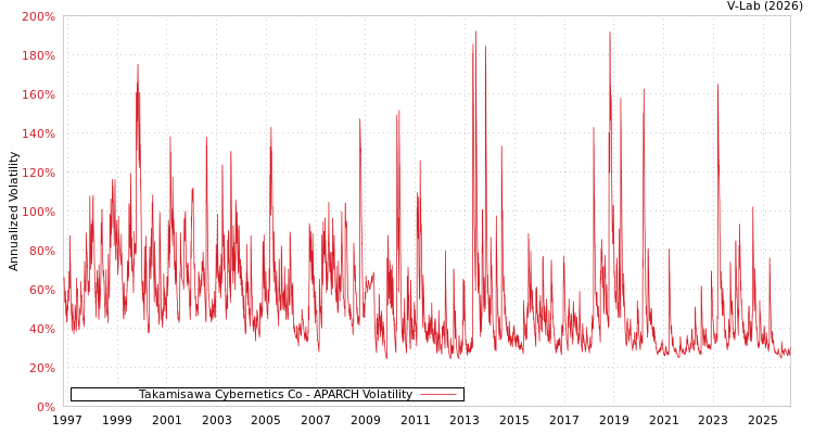 graph of Takamisawa Cybernetics Co APARCH