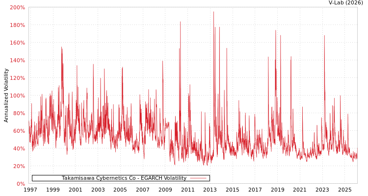 graph of Takamisawa Cybernetics Co EGARCH
