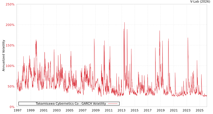 graph of Takamisawa Cybernetics Co GARCH