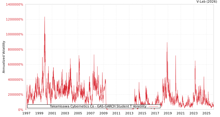 graph of Takamisawa Cybernetics Co GAS-GARCH-T