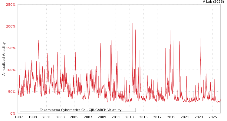 graph of Takamisawa Cybernetics Co GJR-GARCH