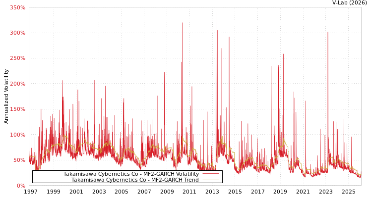 graph of Takamisawa Cybernetics Co MF2-GARCH