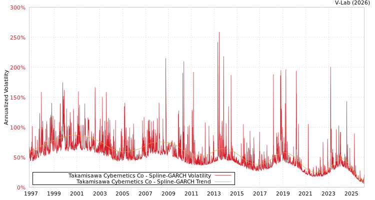graph of Takamisawa Cybernetics Co SGARCH