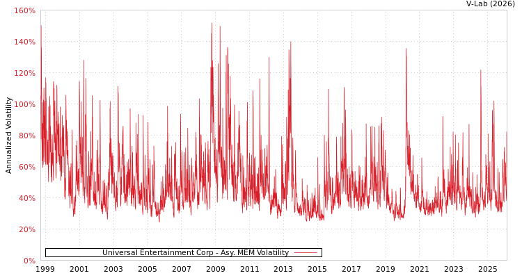 graph of Universal Entertainment Corp AMEM