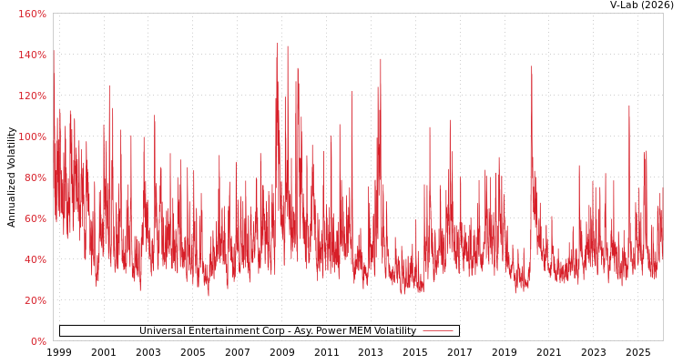 graph of Universal Entertainment Corp APMEM