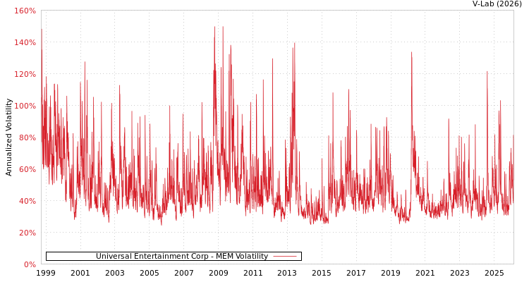 graph of Universal Entertainment Corp MEM