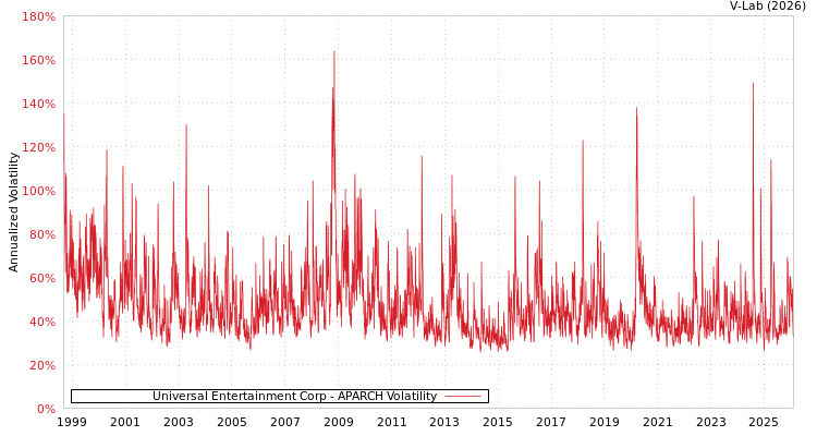 graph of Universal Entertainment Corp APARCH