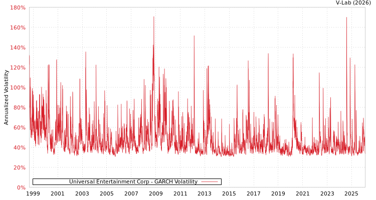 graph of Universal Entertainment Corp GARCH