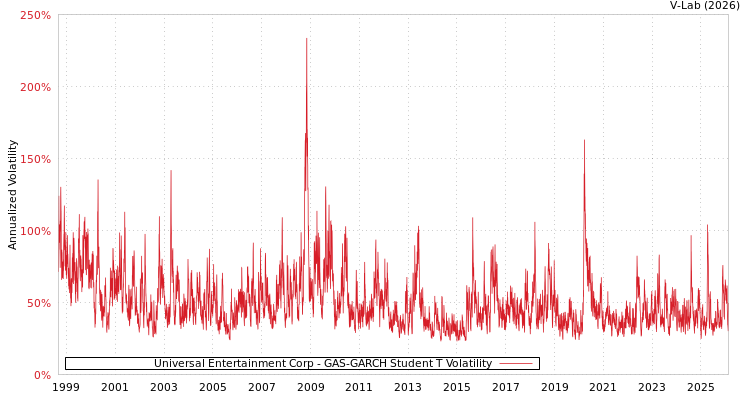 graph of Universal Entertainment Corp GAS-GARCH-T