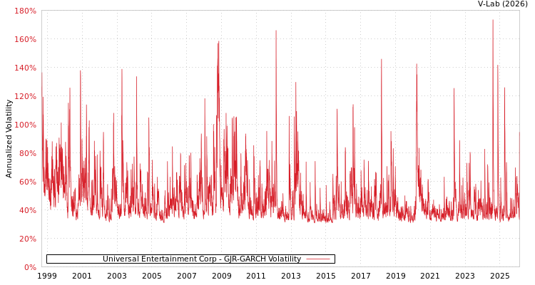 graph of Universal Entertainment Corp GJR-GARCH