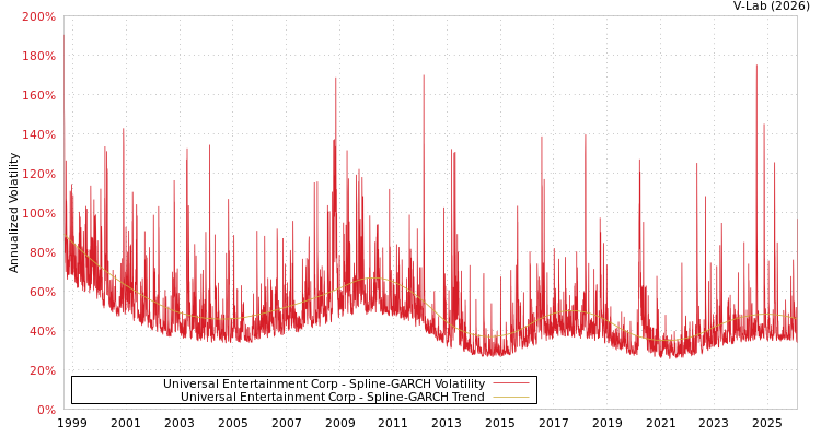 graph of Universal Entertainment Corp SGARCH