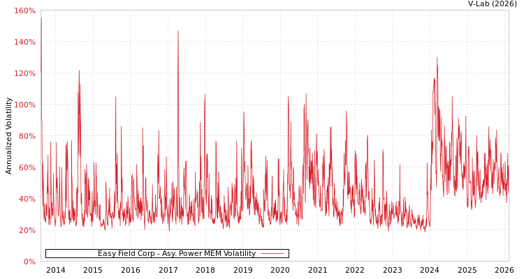 graph of Easy Field Corp APMEM