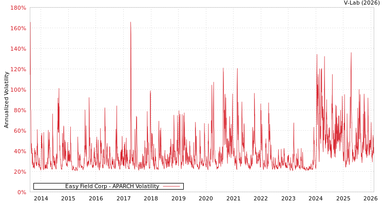 graph of Easy Field Corp APARCH