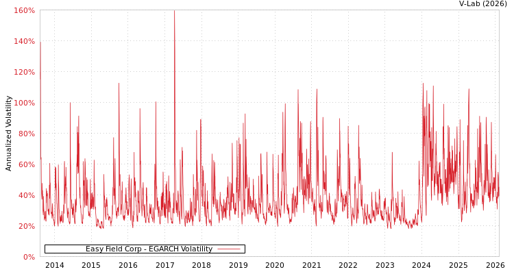 graph of Easy Field Corp EGARCH