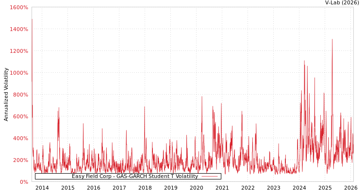 graph of Easy Field Corp GAS-GARCH-T