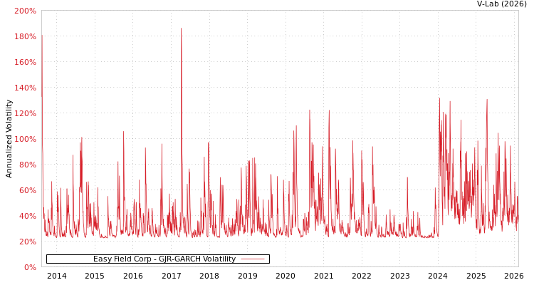 graph of Easy Field Corp GJR-GARCH