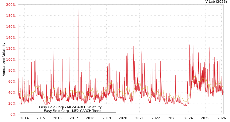 graph of Easy Field Corp MF2-GARCH