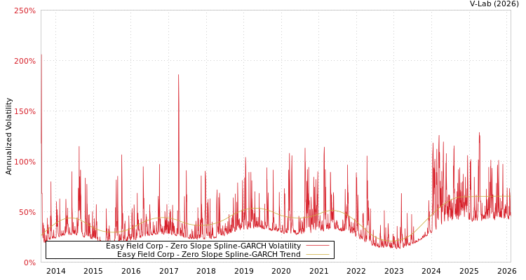 graph of Easy Field Corp S0GARCH