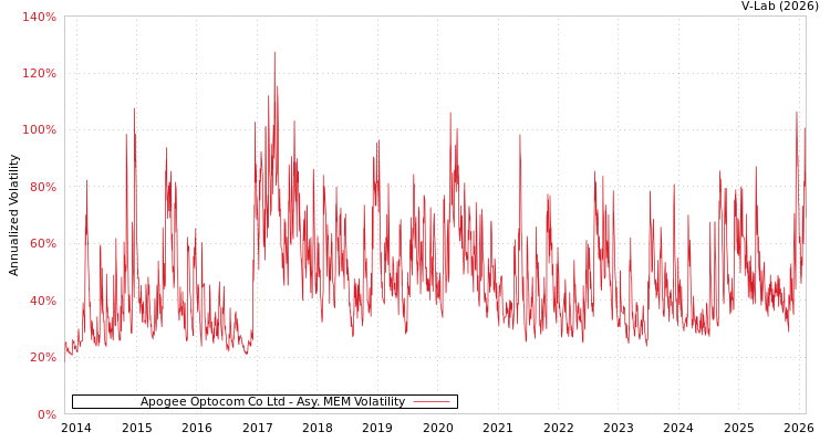 graph of Apogee Optocom Co Ltd AMEM