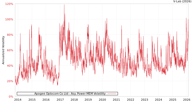 graph of Apogee Optocom Co Ltd APMEM