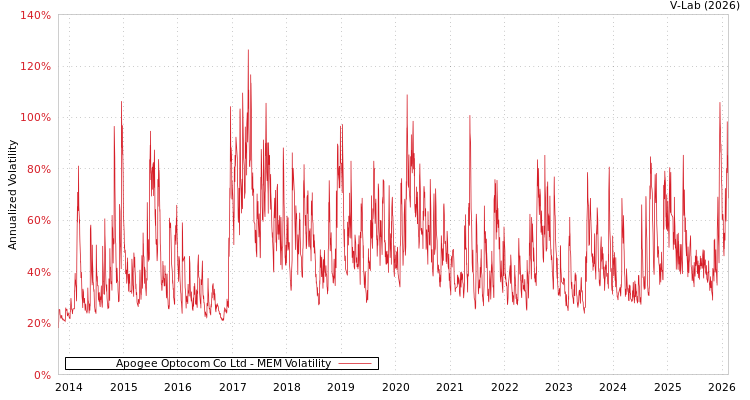 graph of Apogee Optocom Co Ltd MEM