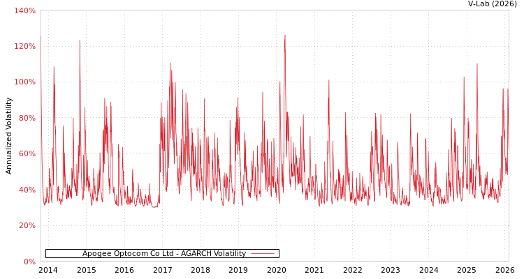 graph of Apogee Optocom Co Ltd AGARCH