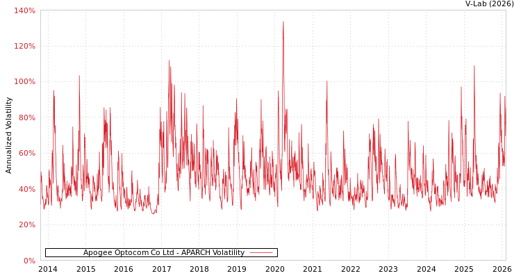 graph of Apogee Optocom Co Ltd APARCH