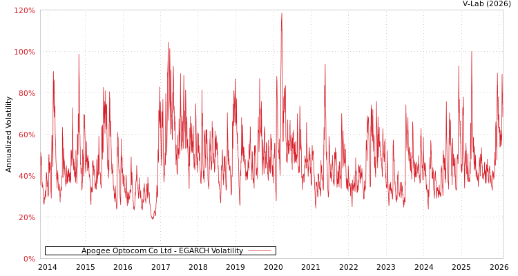 graph of Apogee Optocom Co Ltd EGARCH