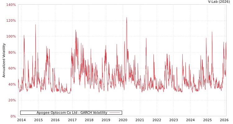 graph of Apogee Optocom Co Ltd GARCH