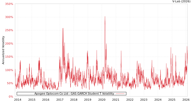 graph of Apogee Optocom Co Ltd GAS-GARCH-T