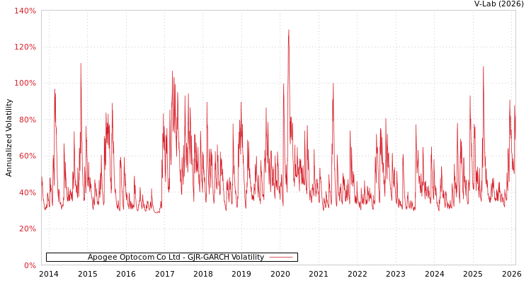 graph of Apogee Optocom Co Ltd GJR-GARCH
