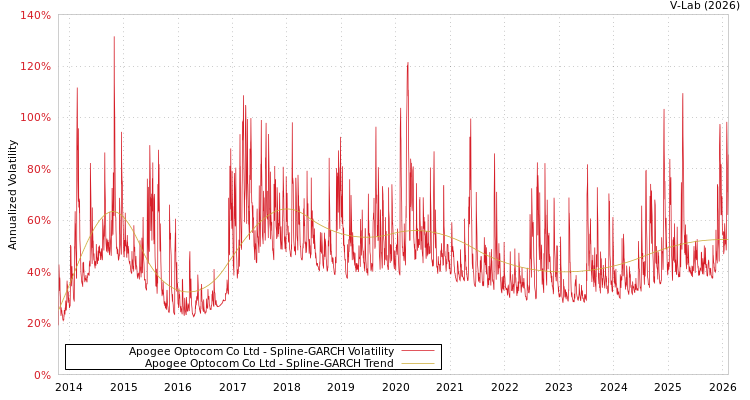 graph of Apogee Optocom Co Ltd SGARCH