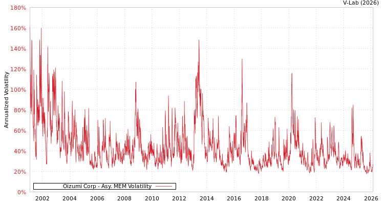 graph of Oizumi Corp AMEM