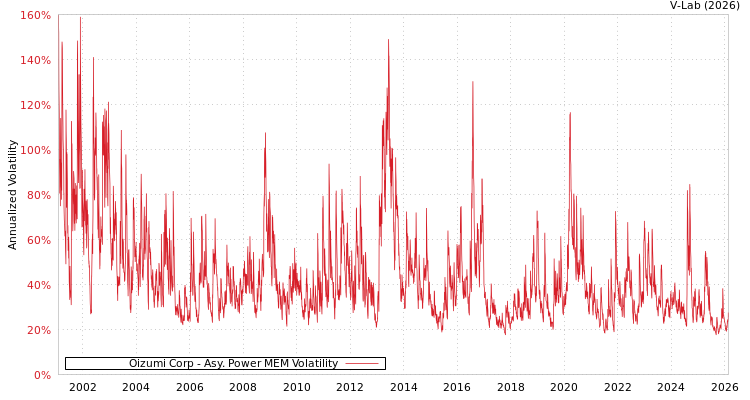 graph of Oizumi Corp APMEM