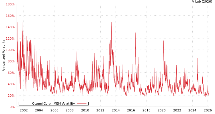 graph of Oizumi Corp MEM
