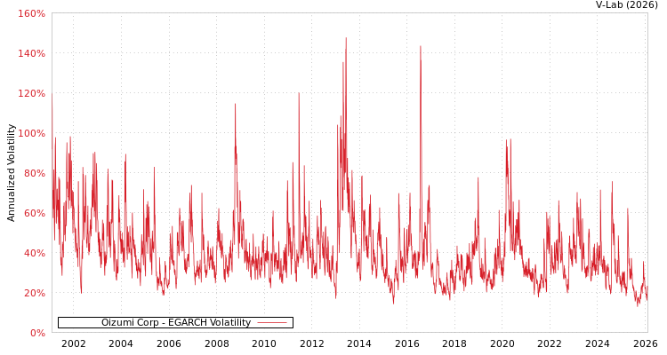 graph of Oizumi Corp EGARCH