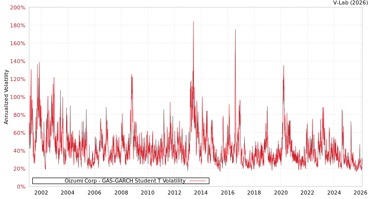 graph of Oizumi Corp GAS-GARCH-T