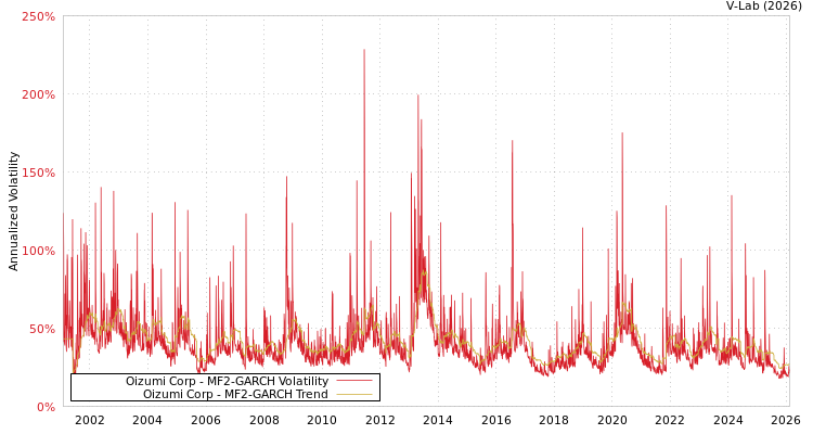 graph of Oizumi Corp MF2-GARCH