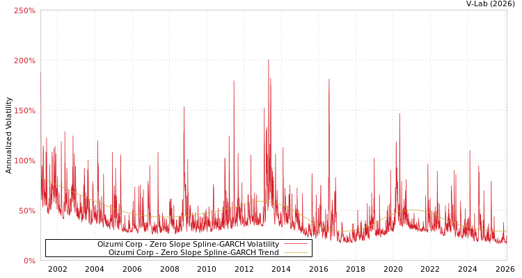 graph of Oizumi Corp S0GARCH