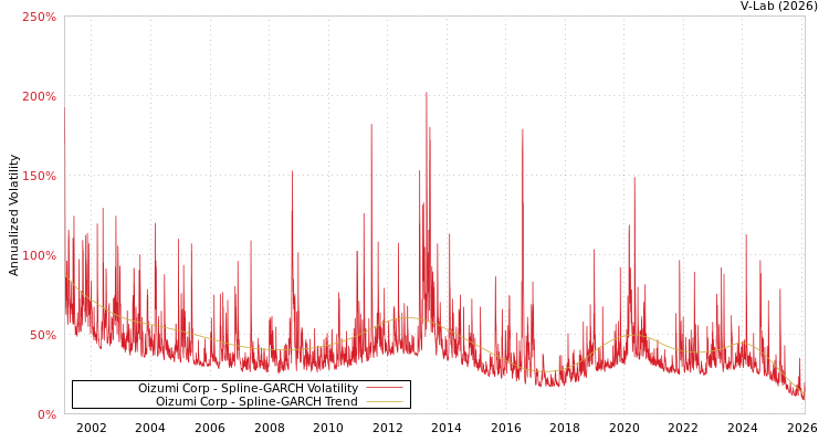 graph of Oizumi Corp SGARCH