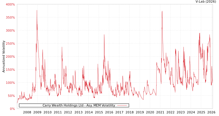 graph of Carry Wealth Holdings Ltd AMEM