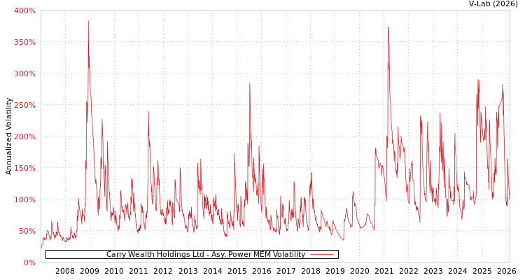 graph of Carry Wealth Holdings Ltd APMEM