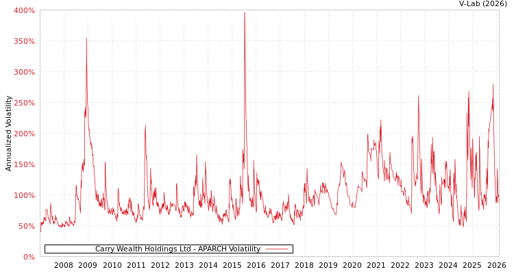 graph of Carry Wealth Holdings Ltd APARCH