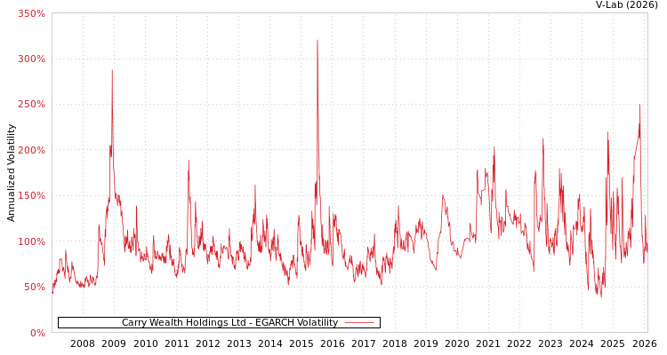 graph of Carry Wealth Holdings Ltd EGARCH