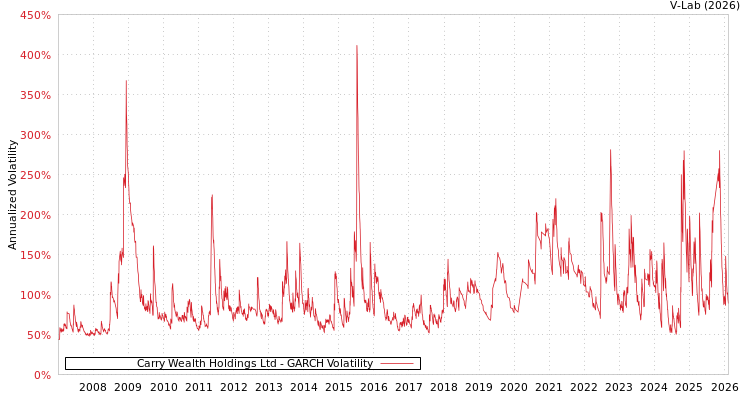 graph of Carry Wealth Holdings Ltd GARCH